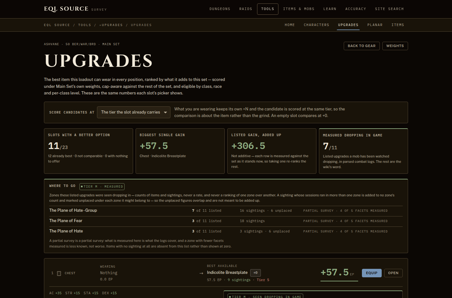 The Upgrades screen: four summary cards across the top, a panel listing the zones those items were seen dropping in with how far each zone is surveyed, and beneath them a slot-by-slot list pairing what is worn against the best available item and the points it would add
